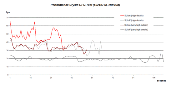 Performance Crysis