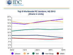 PC-Markt: Dell und Lenovo im Plus, Acer, Asus und HP mit Verlusten