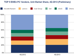 PC-Markt: Liefervolumen in EMEA schrumpfte in Q4/2013 um 6,4 Prozent