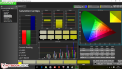 CalMAN: Farbsättigung kalibriert