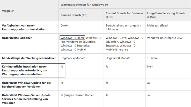 Windows Home benötigt zwingend das neueste Feature-Upgrade für Sicherheitsupdates