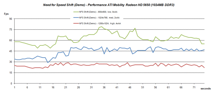 Performance NFS Shift