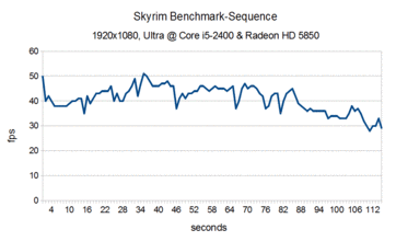 Bildwiederholraten der Benchmarksequenz (i5-2400 & HD 5850)