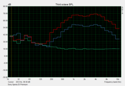 Lautsprechercharakteristik: Grundrauschen (grün), 50% Lautstärke (blau), 100 % Lautstärke (rot)