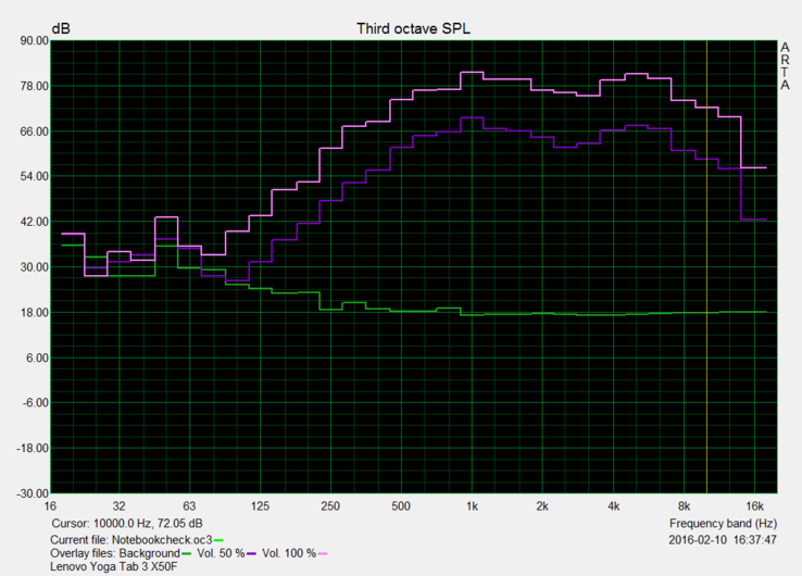 Frequenzen von Pink Noise: Tiefe Frequenzbereiche (grüne Linie) sind beim Lenovo Yoga Tab 3 10 unhörbar.