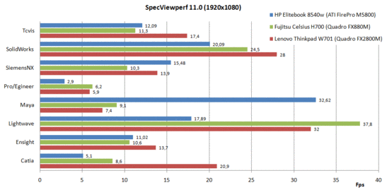 SPEC Viewperf 11 Vergleich
