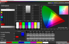 Die einfache Berechnung der Farbeckpunkte ergibt eine sRGB Abdeckung von 100%.