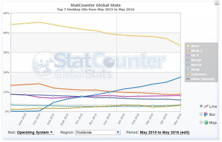 Andere Statistik, andere Ergebnisse: StatCounter sieht Windows 10 etwas stärker verbreitet