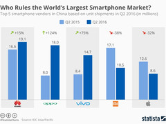 Smartphones: Wachstumsmärkte treiben Verkäufe an