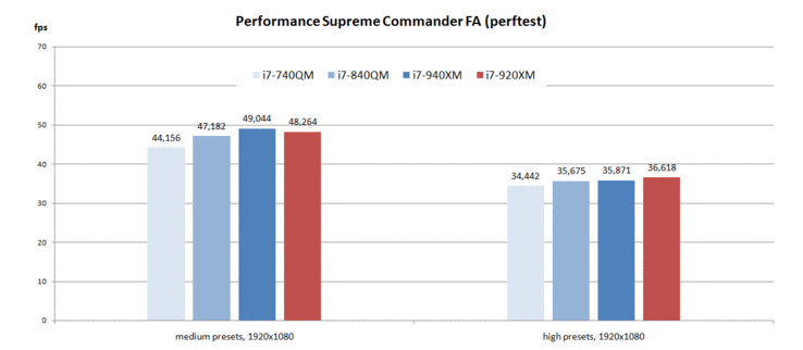 SupCom FA - Performance Test