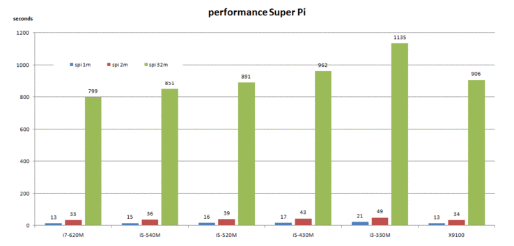 SuperPi: Kein Problem dank Turbo-Boost