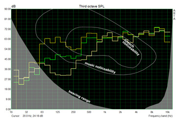 Vergleich: Mittelklasse 2.1 Soundsystem (yellow: 2.1, green: 2.0, bright-yellow: T440 80 % volume)