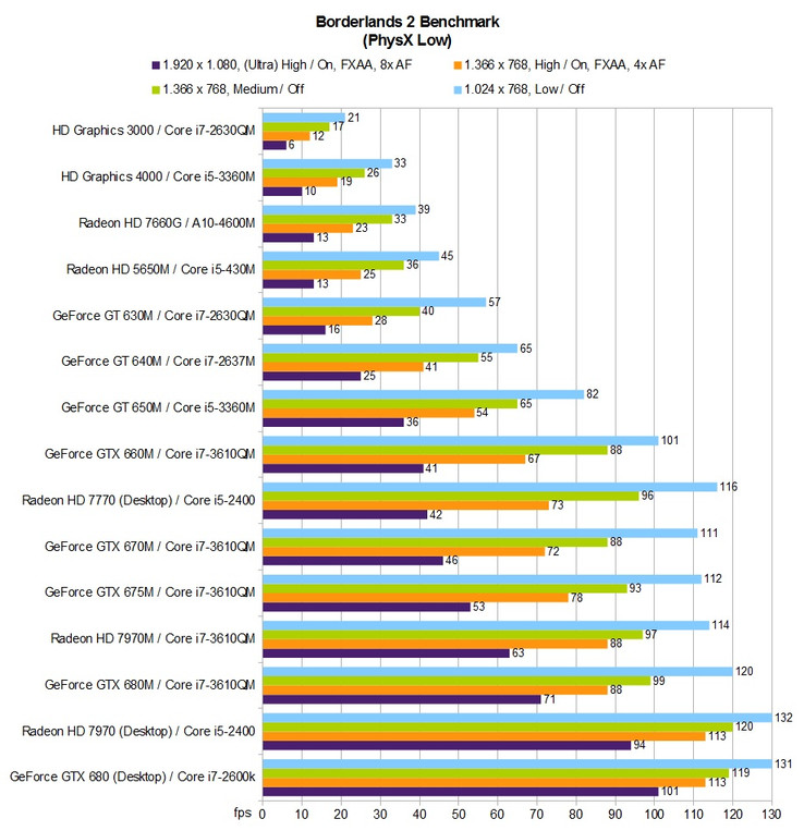 Benchmark-Tabelle Borderlands 2