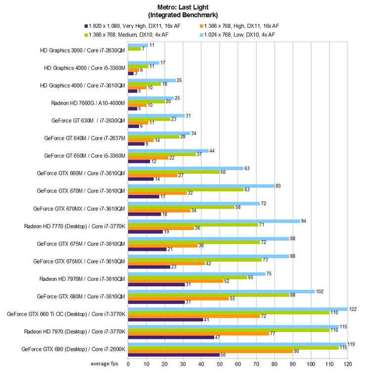 Benchmark-Tabelle Metro: Last Light