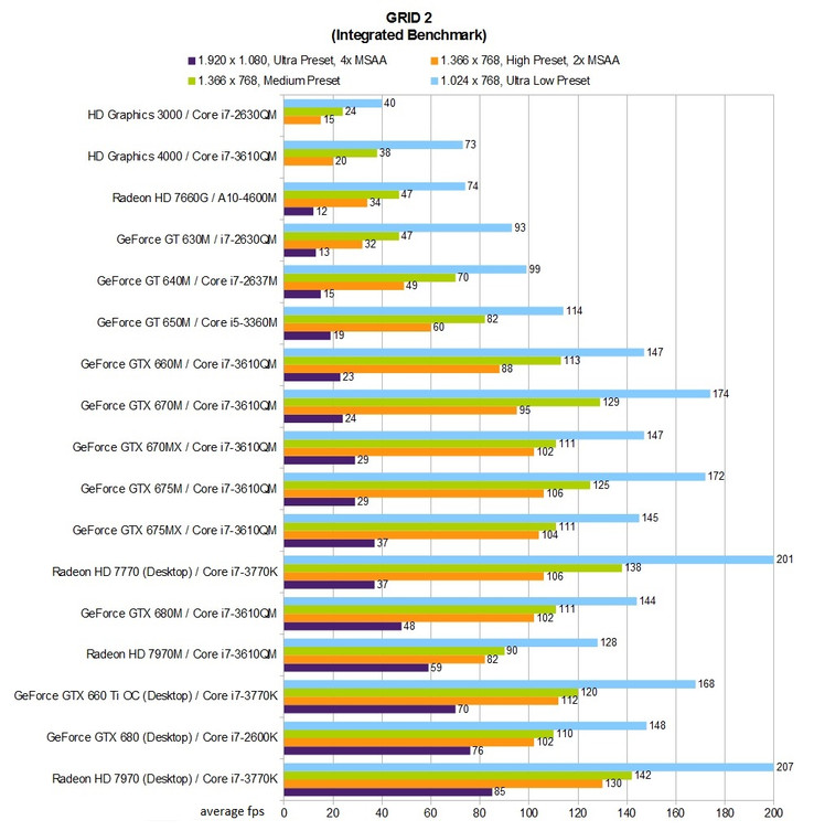 Benchmark-Tabelle: GRID 2