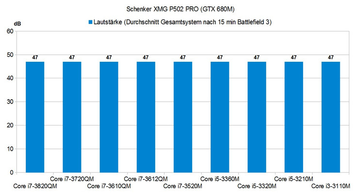 gemessen mit Voltcraft SL 320 (15 cm Abstand)