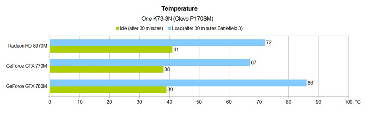 Temperaturen One K73-3N (Clevo P170SM)