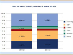 Tablets: Markt in Westeuropa stabil, Apple und Asus verlieren Marktanteile