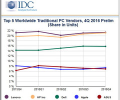 PC-Markt: Lenovo, HP und Dell weiter führend