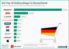 Onlineshops: Amazon, Otto und Zalando die Top 3 in Deutschland