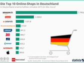 Onlineshops: Amazon, Otto und Zalando die Top 3 in Deutschland