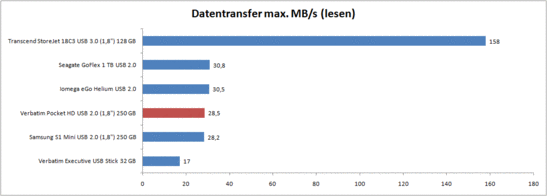 externe Speicher im Vergleich
