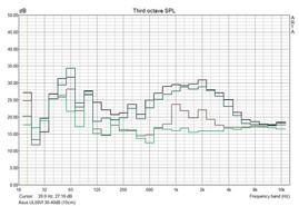 Geräuschemissionen des UL50VF: ausgeschaltet 28dB, Idle 32dB, Last 37dB, extreme Last 40db