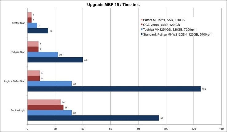 Bereits das Upgrade zur 320 GB HDD bringt deutliche Geschwindigkeitsvorteile mit sich. Mit einer SSD verkürzen sich die Startzeiten von Programmen dann nochmals deutlich und spürbar.
