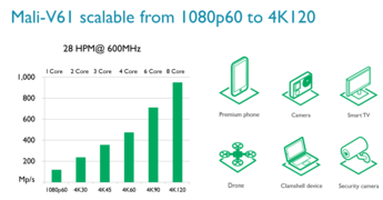 Skalierbarkeit und damit verbunde Einsatzmöglichkeiten des Mali-V61