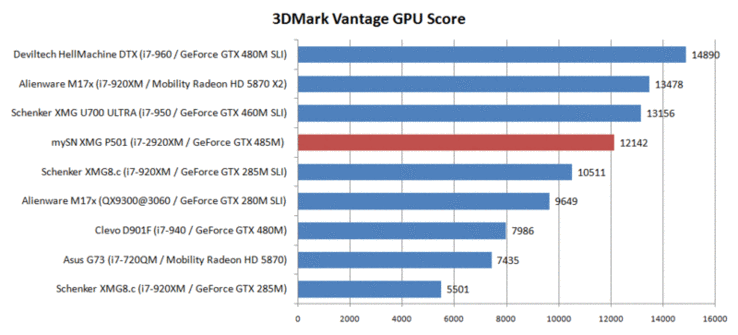 3DMark Vantage: Beste Singlecore GPU