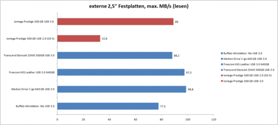 externe mobile USB 3.0 Laufwerke im Vergleich