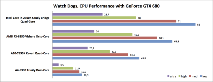 Benchmarks einer GeForce GTX 680 mit verschiedenen Desktop CPUs.
