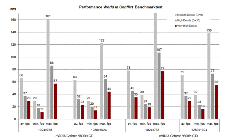 World in Conflict Benchmarktest