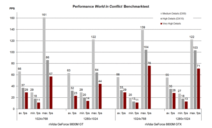 World in Conflict Benchmarktest