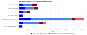 WLAN Performance im Vergleich deutlich besser als die Nvidia Shield Produkte
