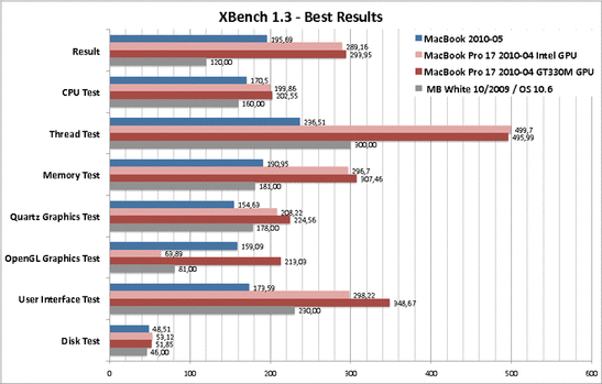 Best of XBench 1.3, das MacBook im Vergleich mit dem aktuellen 17" Modell mit Core i5 und der alten Version aus 2009.
