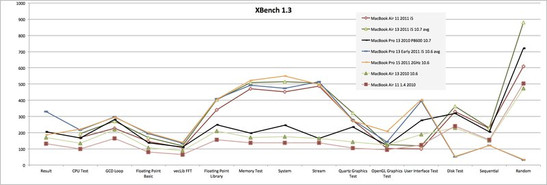 Im XBench 1.3 kann das 11" ebenfalls eine gute Leistung zeigen, jedoch gibt es Schwächen im OpenGL und User Interface Teiltest.