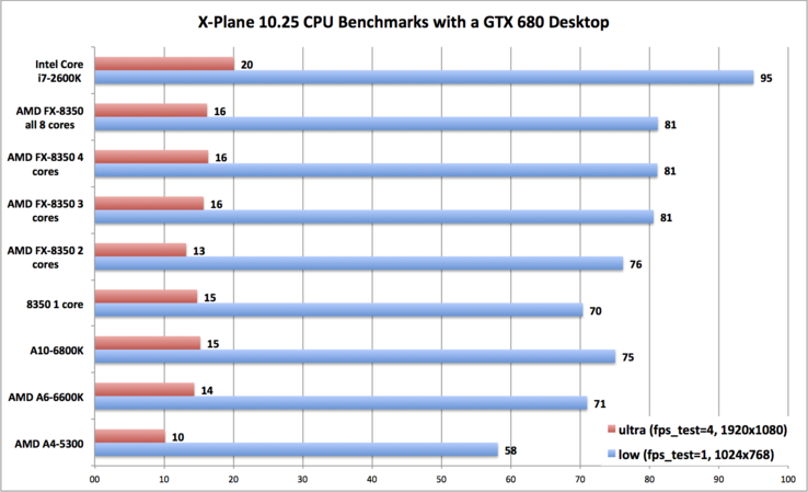 Benchmarks mit NVidia GTX 680 und variierender CPU (CPU-Abhängigkeit)