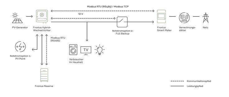 Ein Blick auf das Konfigurationsschema.