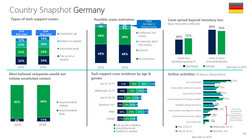 Die Daten der Studie zu Deutschland (Quelle: Microsoft)