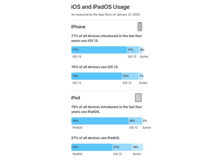 Die Verbreitung von Apples neuesten iOS- und iPadOS-Versionen ist beeindruckend.