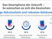 Studie: So wünschen sich die Deutschen das Smartphone der Zukunft