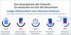 Studie: So wünschen sich die Deutschen das Smartphone der Zukunft