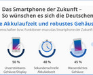 Studie: So wünschen sich die Deutschen das Smartphone der Zukunft