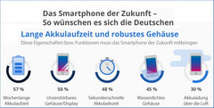 Studie: So wünschen sich die Deutschen das Smartphone der Zukunft