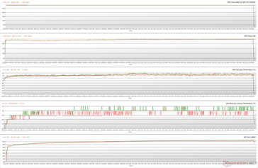 GPU-Parameter während The Witcher 3, Stress bei 1.080p Ultra (Performance BIOS; Grün - 100 % PT; Rot - 110 % PT)
