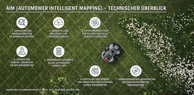 Automower Intelligent Mapping (Bild: Husqvarna)