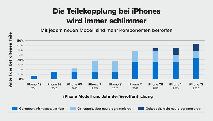 Apple hat über die Jahre immer mehr Komponenten serialisiert. (Bild: iFixit)