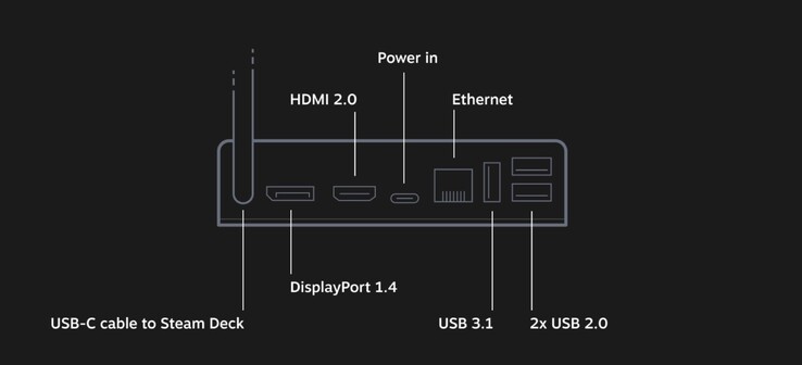 Das Dock erweitert das Steam Deck um zahlreiche Anschlüsse. (Bild: Valve)