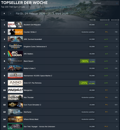 Steam Topseller Woche bis 3. März 2026 Games Charts.